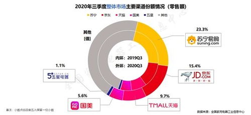 蘇寧家電雙十一開門紅 互聯(lián)網(wǎng)銷售同比增長(zhǎng)342.13%